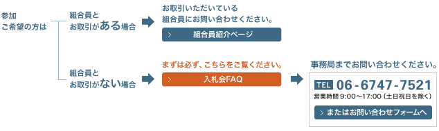 入札会参加方法（詳しくは事務局まで）